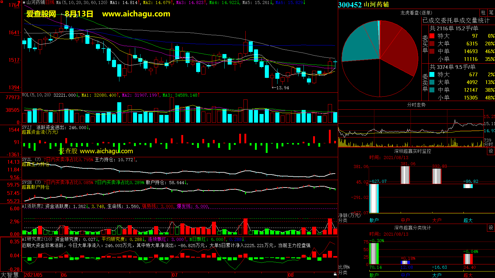 山河药辅(300452)大智慧超赢数据