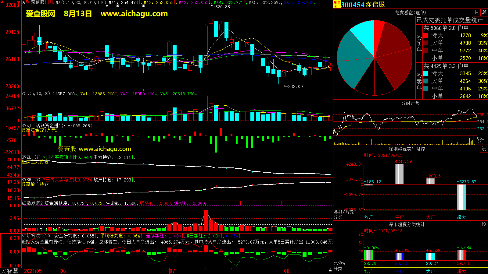 深信服(300454)大智慧超赢数据