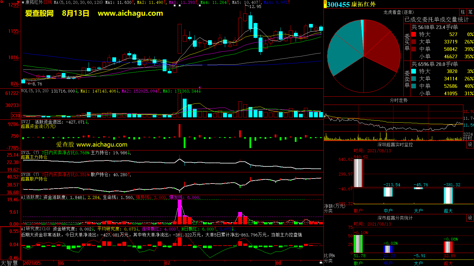 康拓红外(300455)大智慧超赢数据