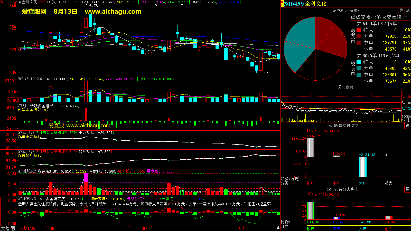 金科文化(300459)大智慧超赢数据