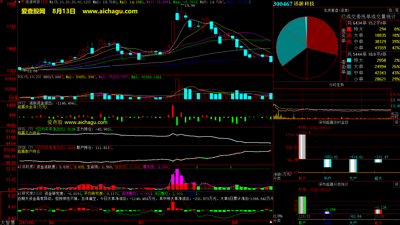 迅游科技(300467)大智慧超赢数据