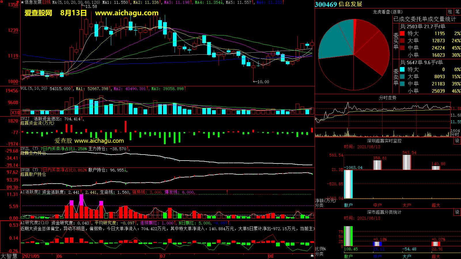 信息发展(300469)大智慧超赢数据