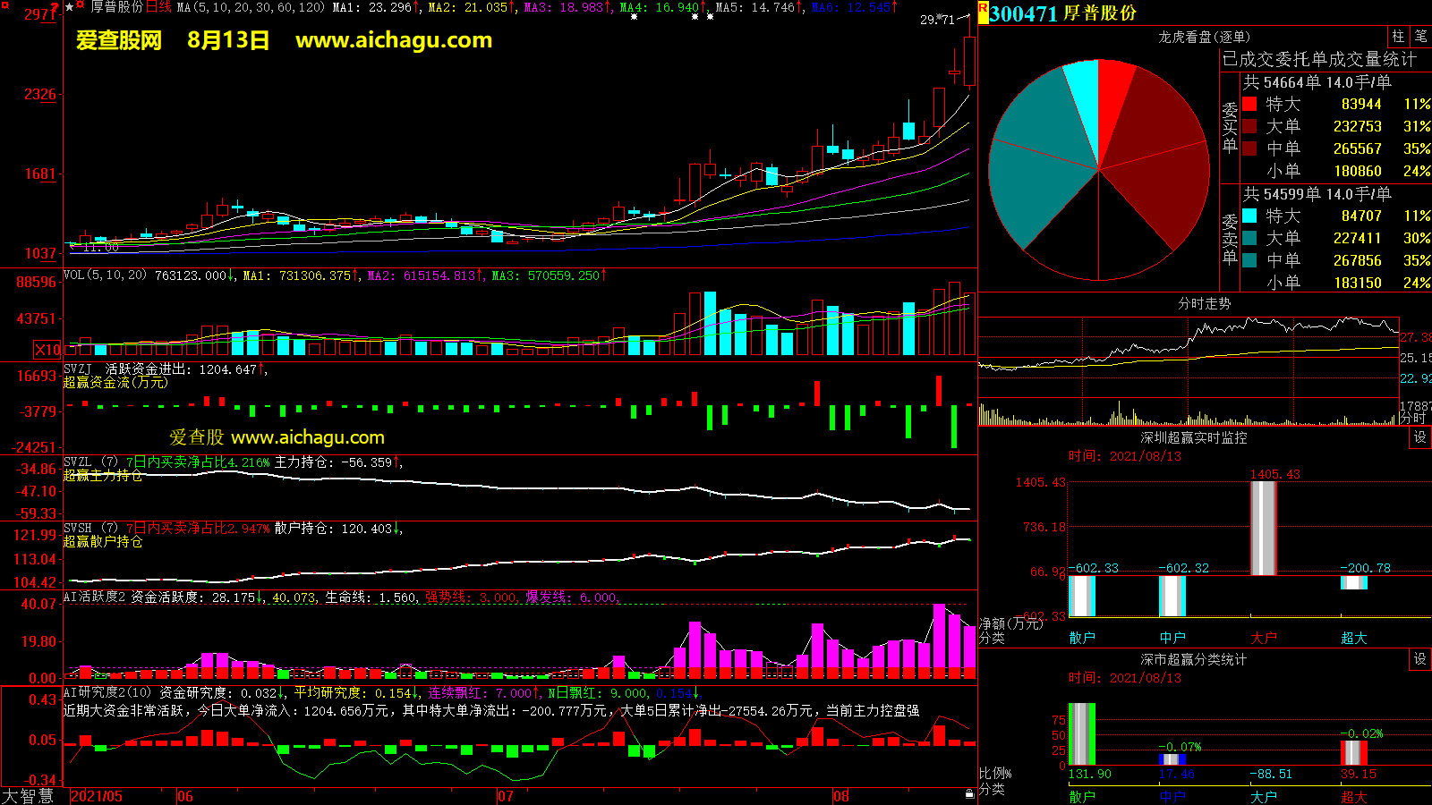 厚普股份(300471)大智慧超赢数据