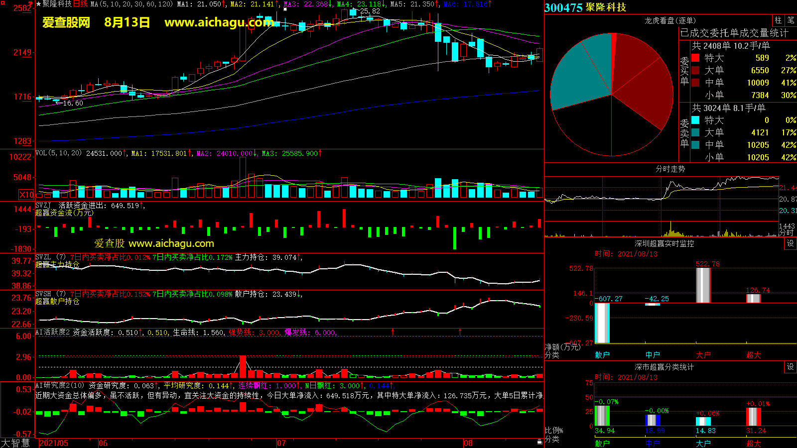 聚隆科技(300475)大智慧超赢数据