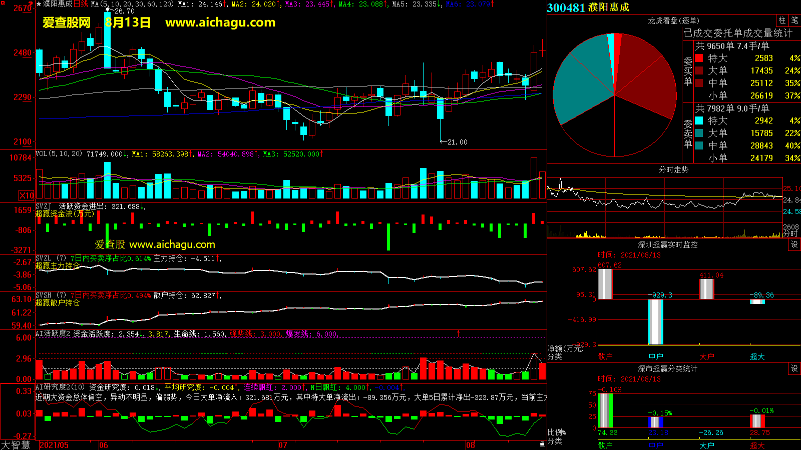 濮阳惠成(300481)大智慧超赢数据