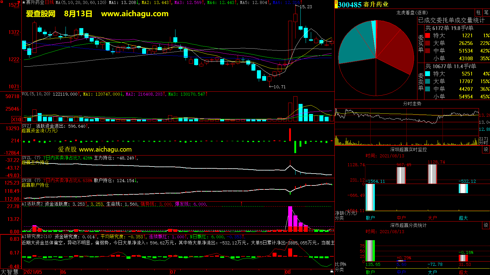 赛升药业(300485)大智慧超赢数据