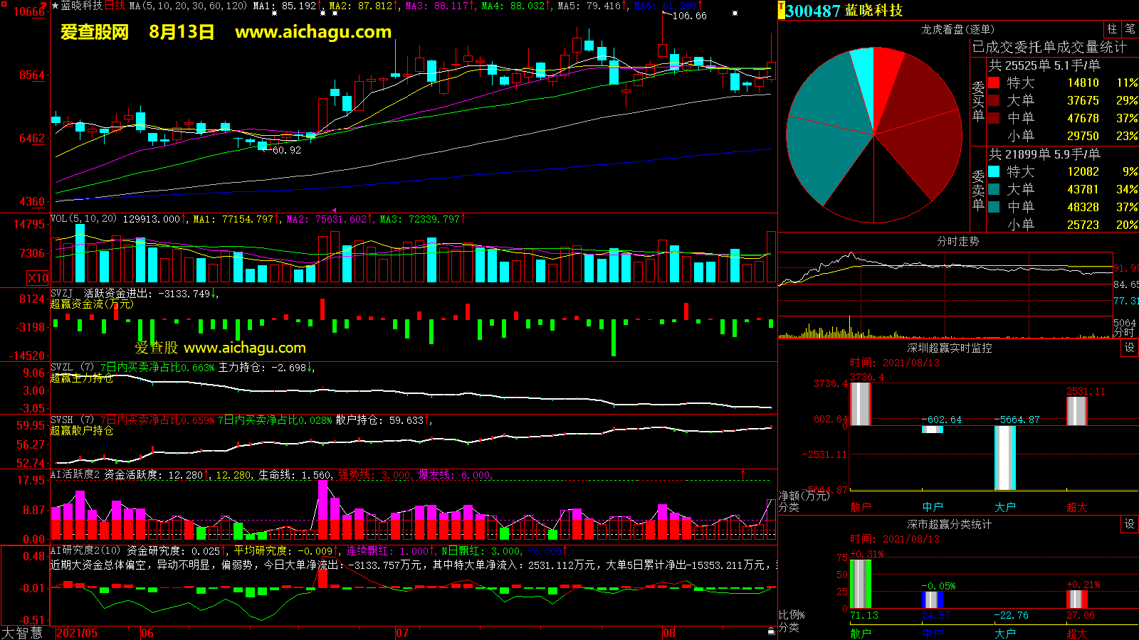 蓝晓科技(300487)大智慧超赢数据