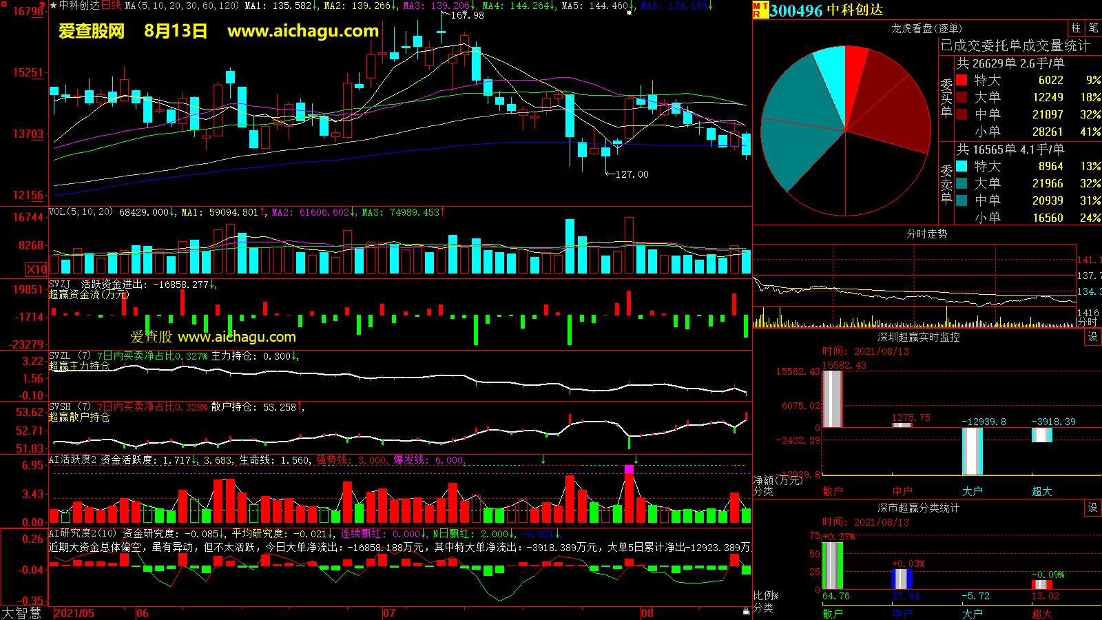 中科创达(300496)大智慧超赢数据