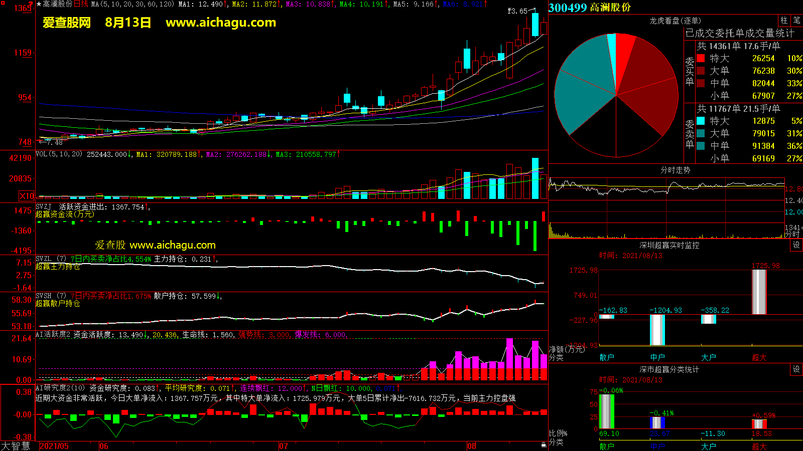 高澜股份(300499)大智慧超赢数据
