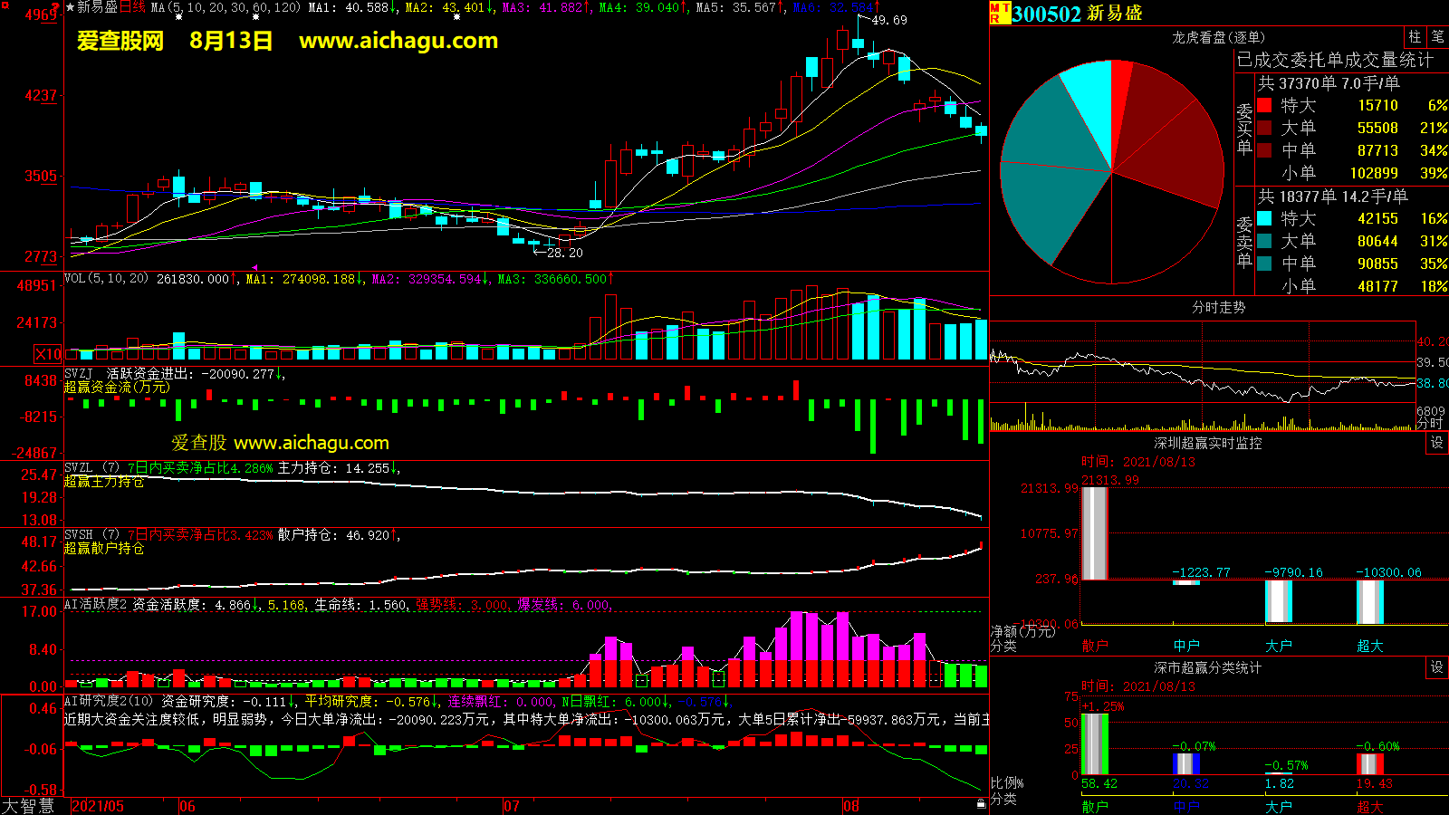 新易盛(300502)大智慧超赢数据