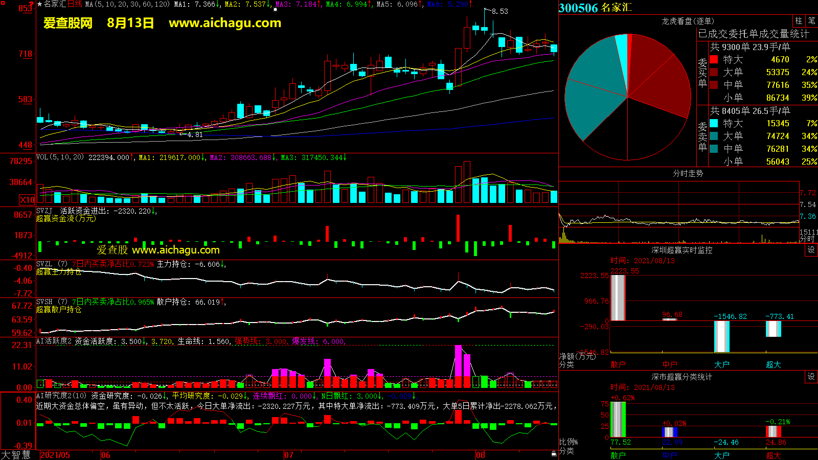 名家汇(300506)大智慧超赢数据