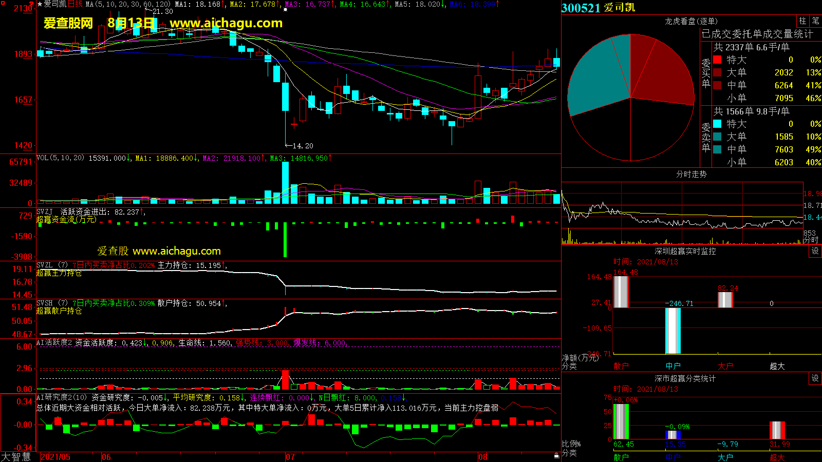 爱司凯(300521)大智慧超赢数据