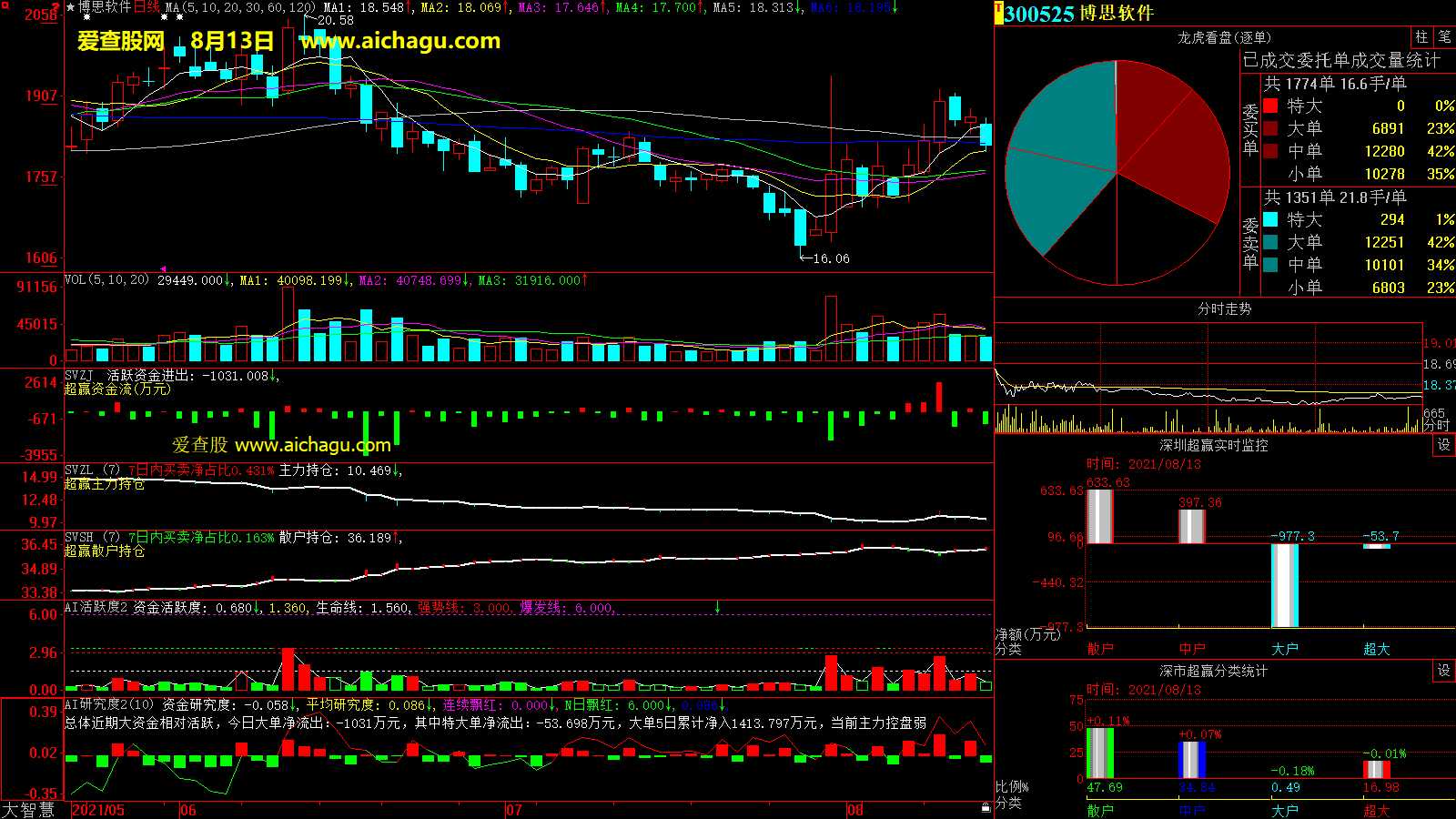 博思软件(300525)大智慧超赢数据