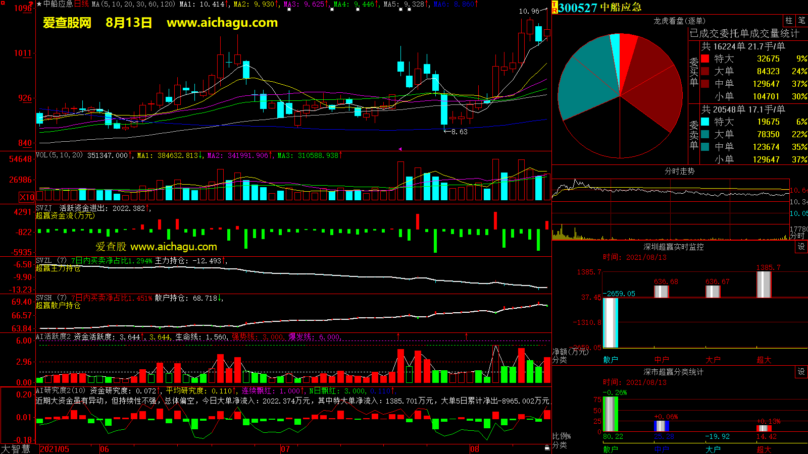 中船应急(300527)大智慧超赢数据