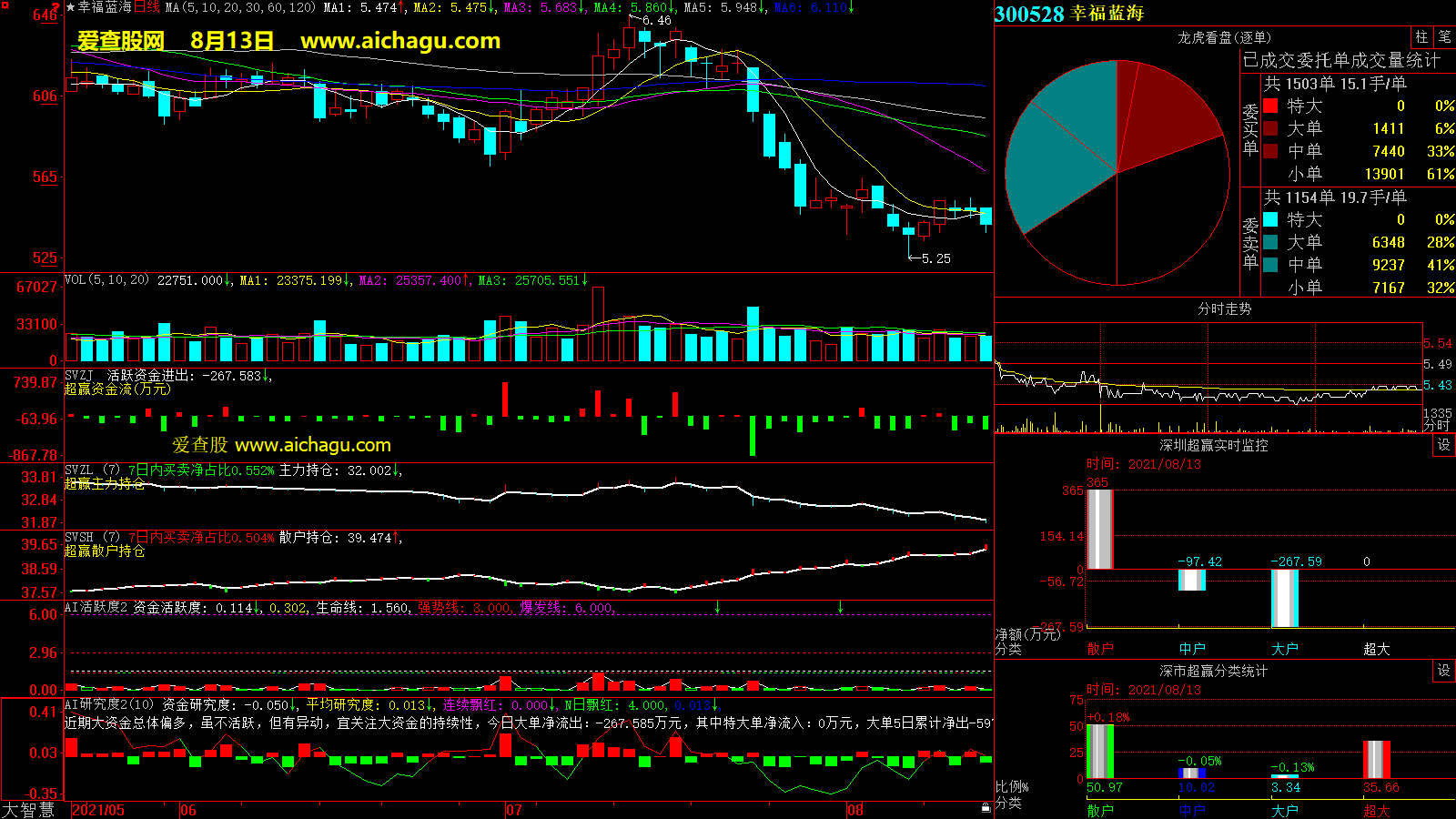幸福蓝海(300528)大智慧超赢数据