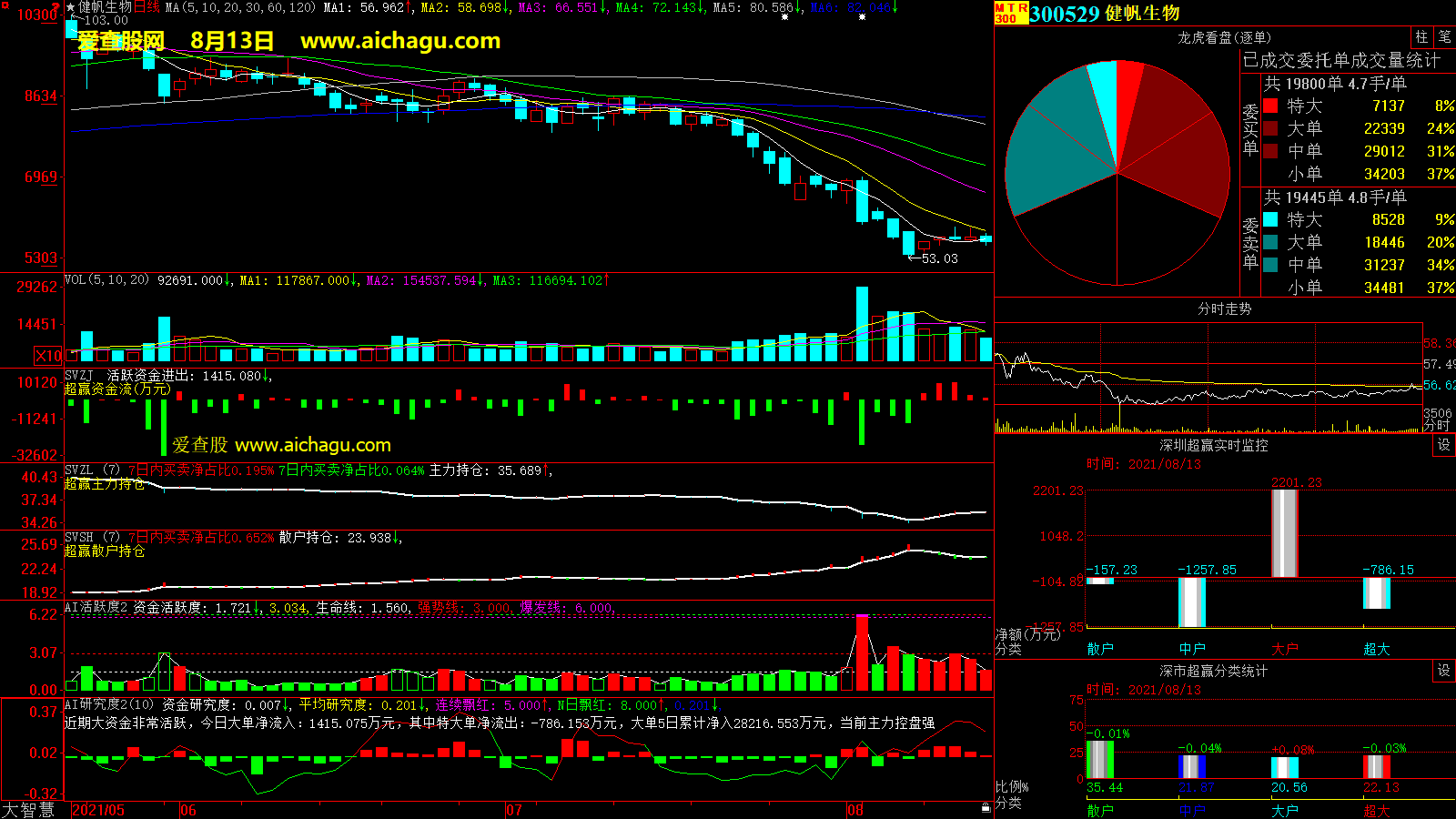 健帆生物(300529)大智慧超赢数据