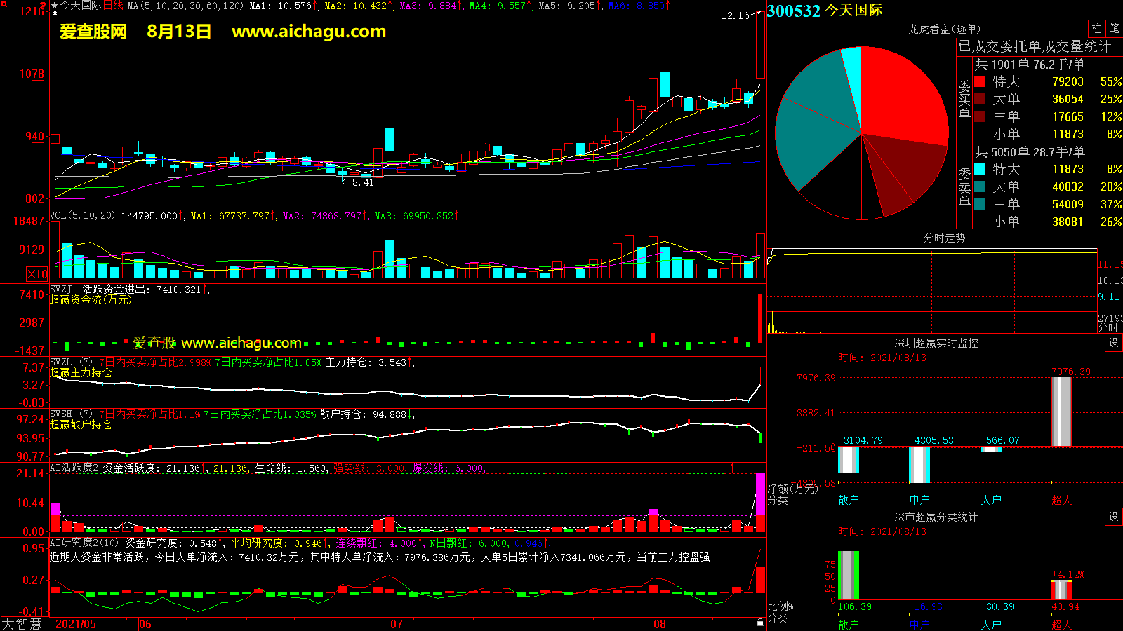 今天国际(300532)大智慧超赢数据