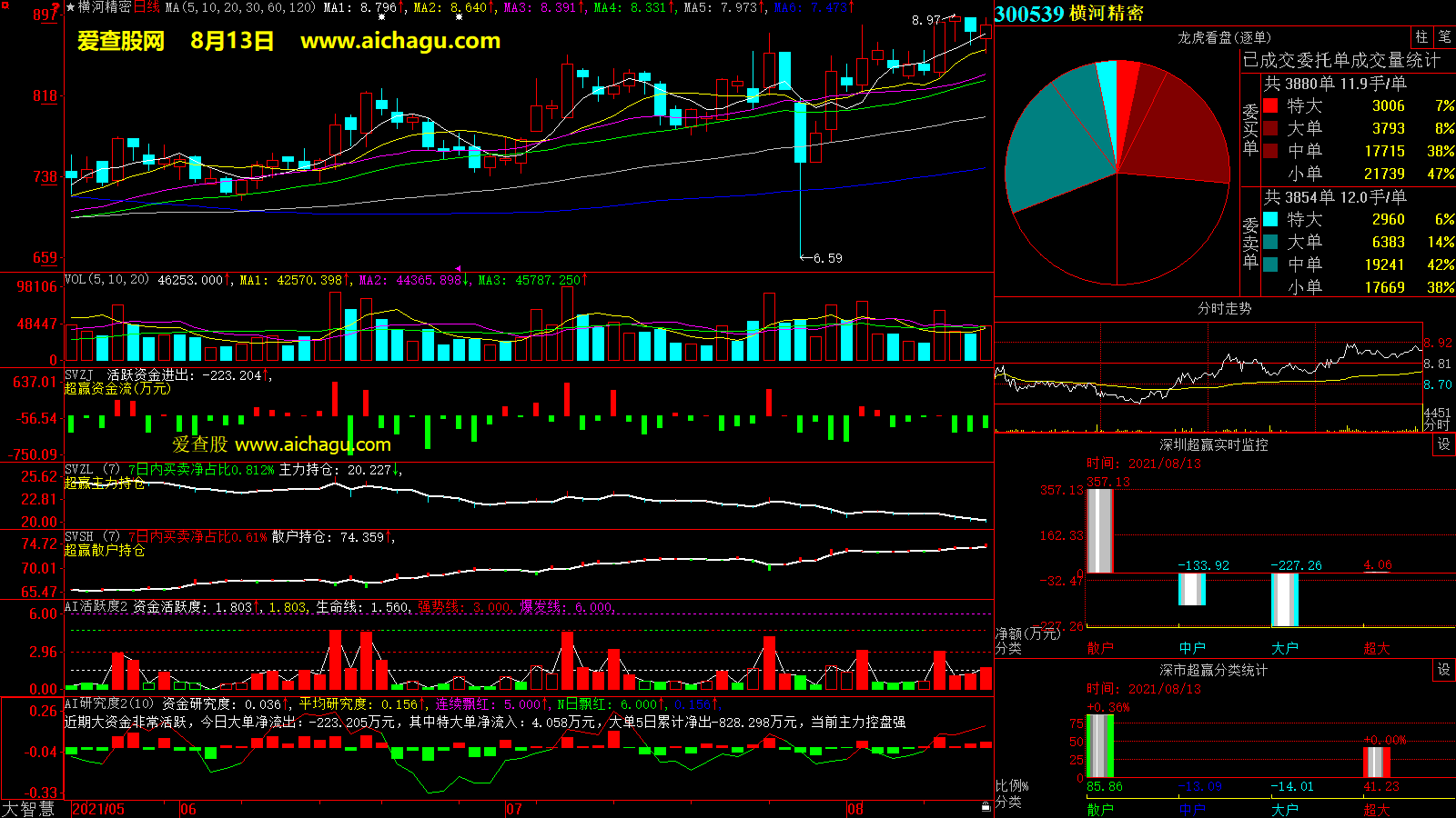 横河精密(300539)大智慧超赢数据