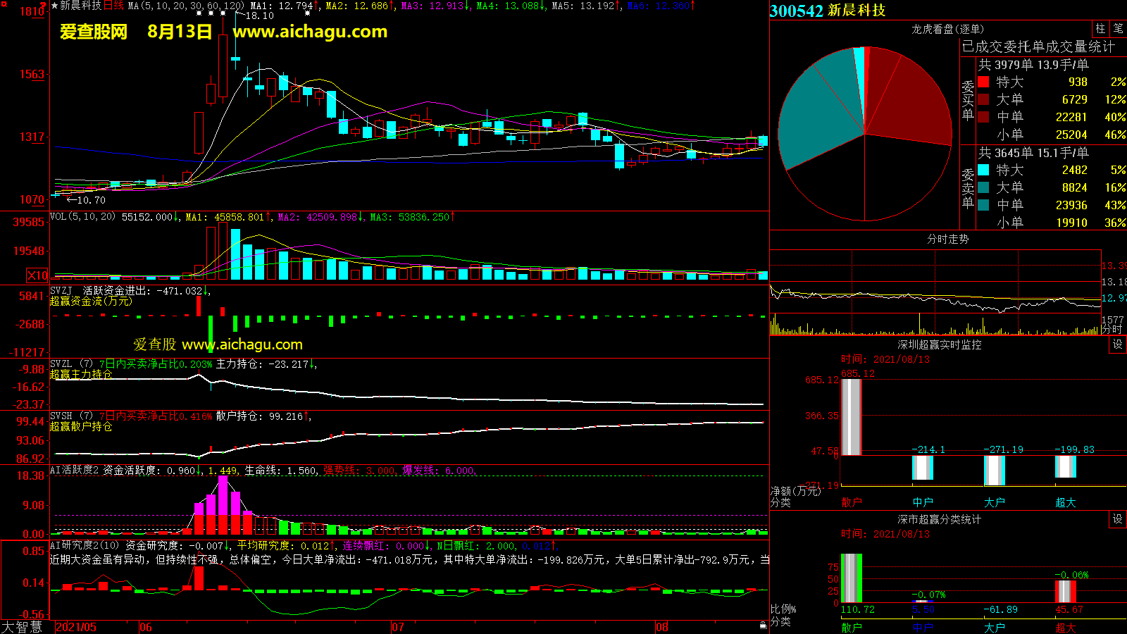 新晨科技(300542)大智慧超赢数据