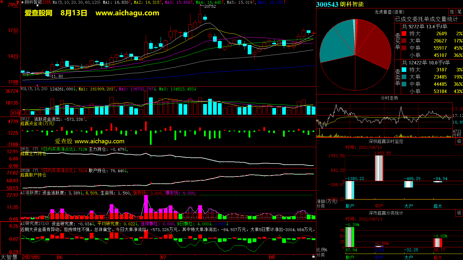 朗科智能(300543)大智慧超赢数据