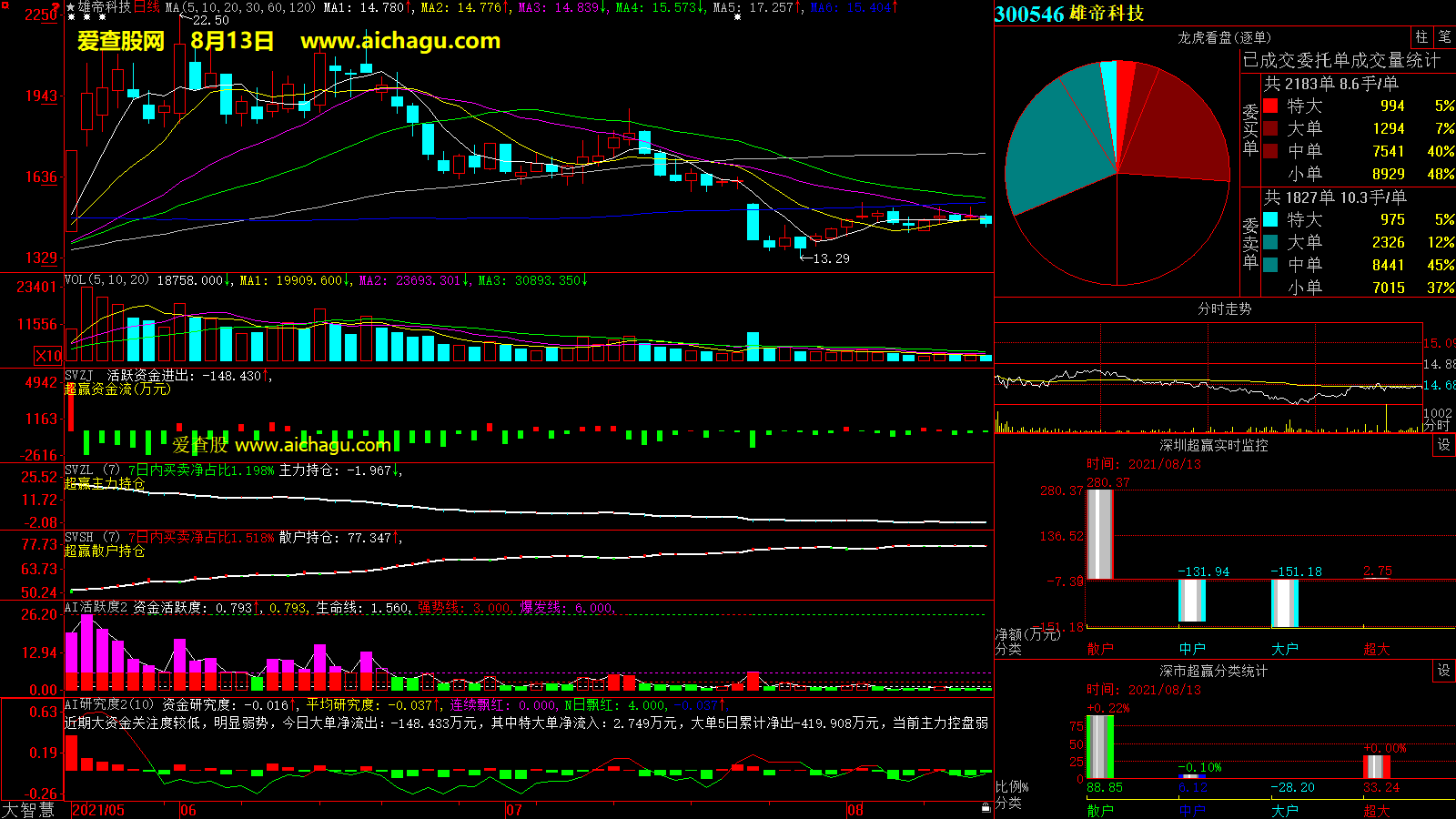 雄帝科技(300546)大智慧超赢数据