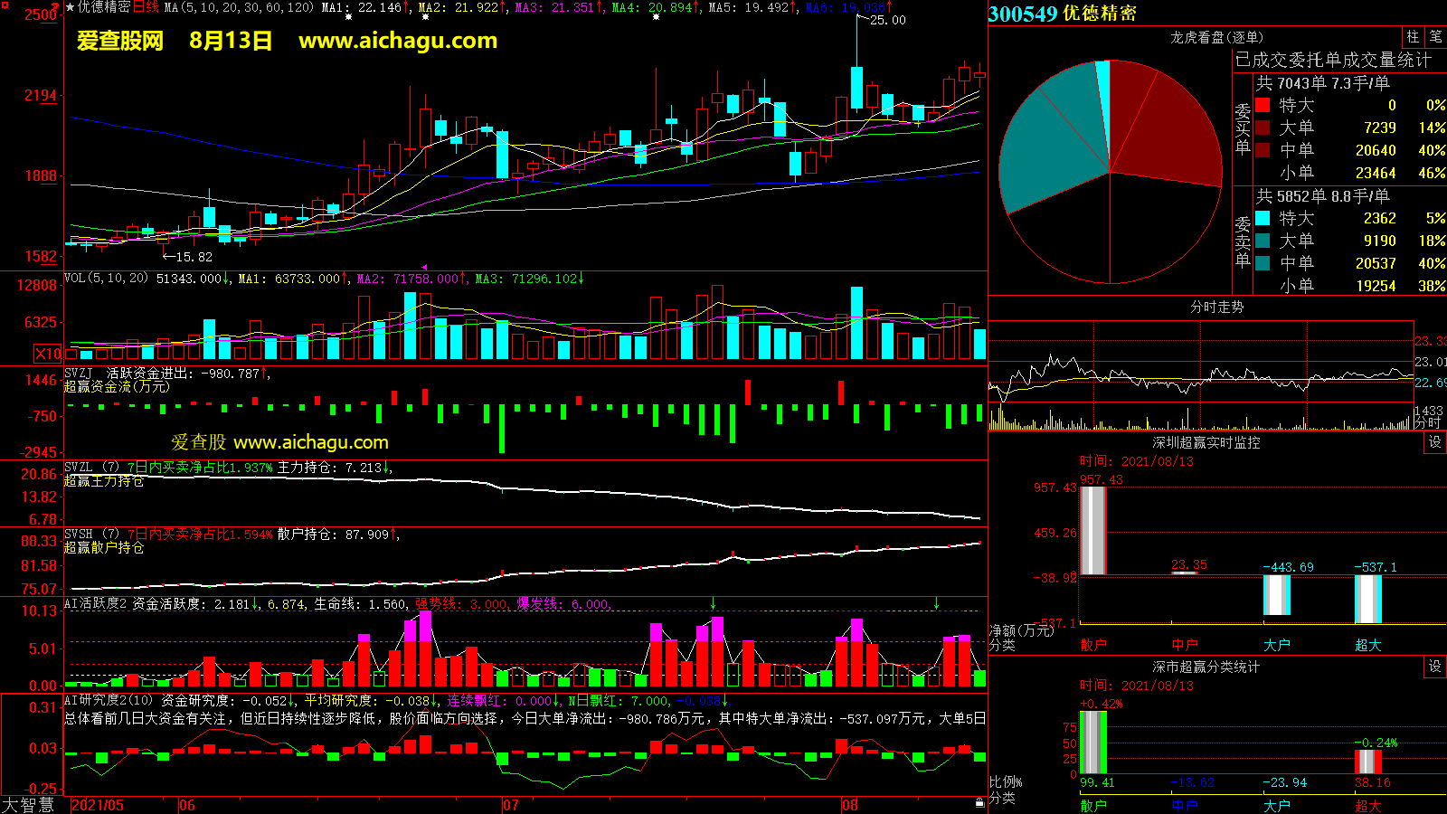 优德精密(300549)大智慧超赢数据