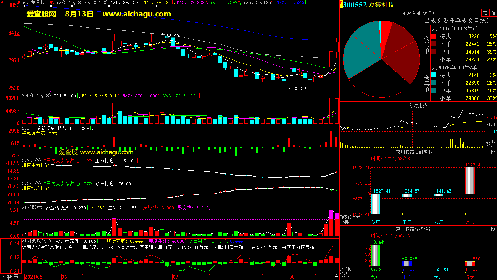 万集科技(300552)大智慧超赢数据