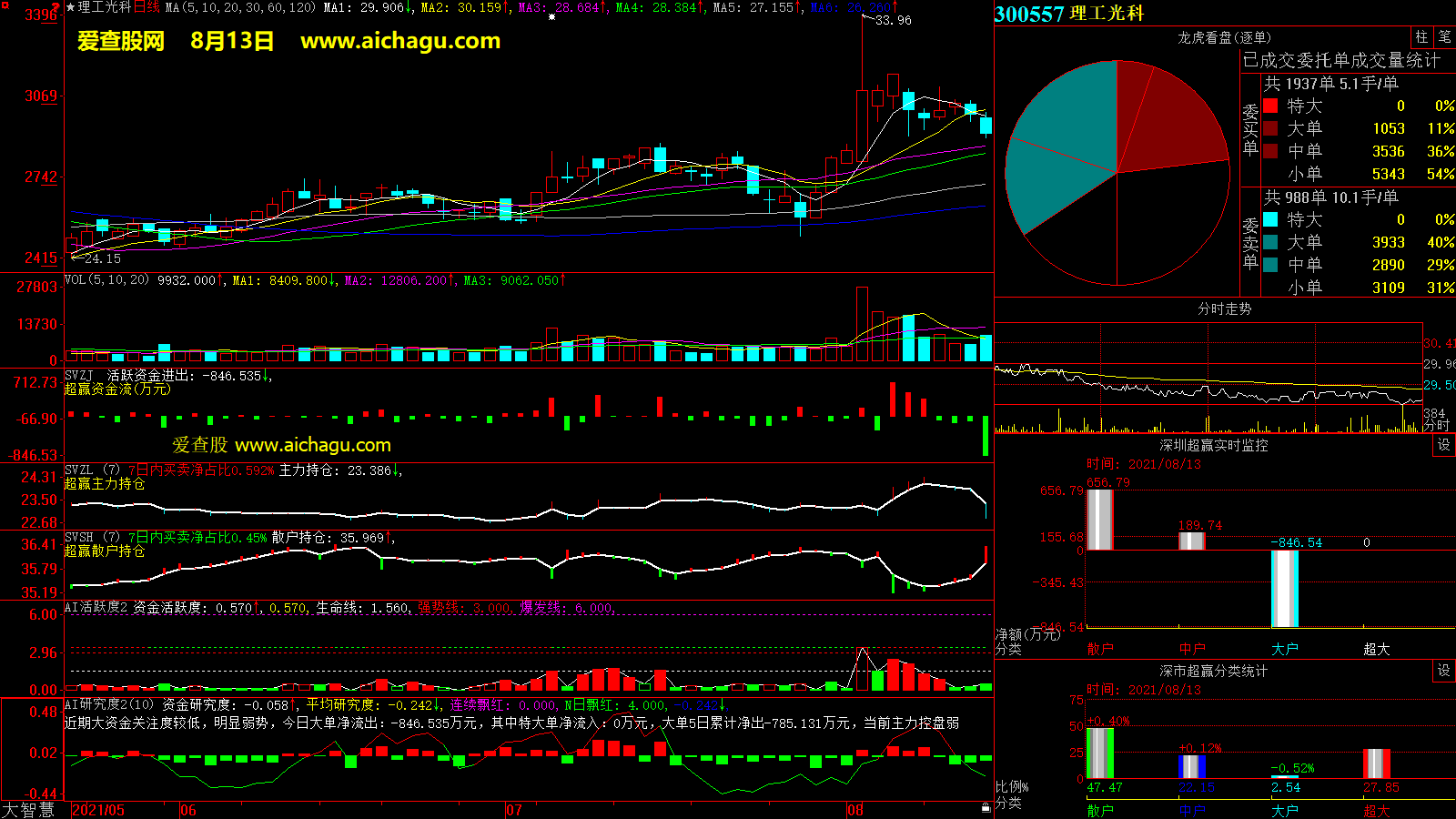 理工光科(300557)大智慧超赢数据