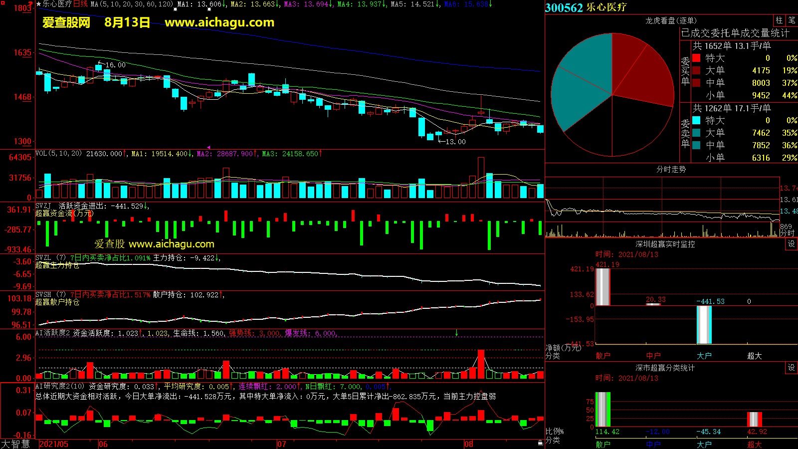 乐心医疗(300562)大智慧超赢数据