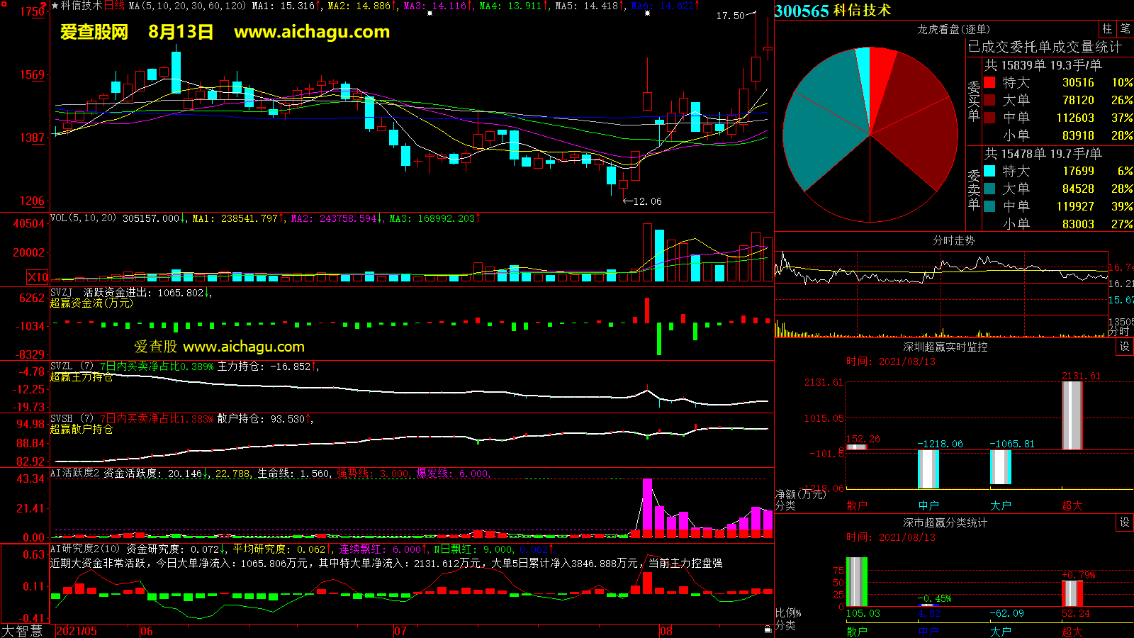 科信技术(300565)大智慧超赢数据