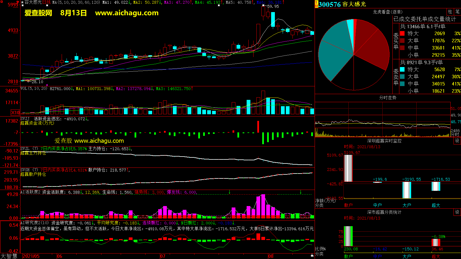 容大感光(300576)大智慧超赢数据