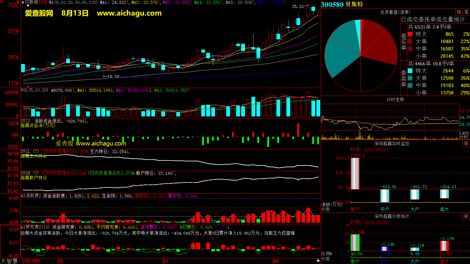 贝斯特(300580)大智慧超赢数据
