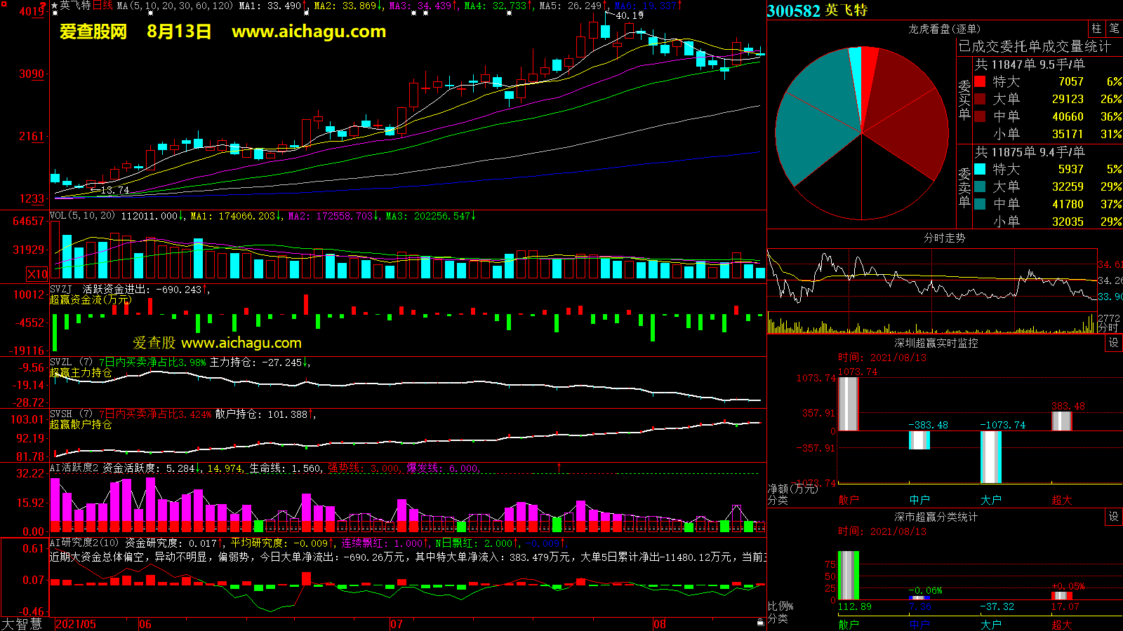 英飞特(300582)大智慧超赢数据