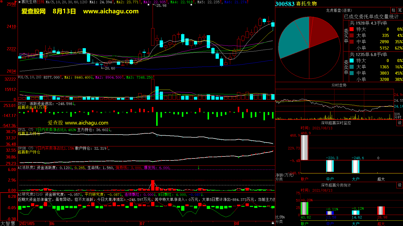 赛托生物(300583)大智慧超赢数据