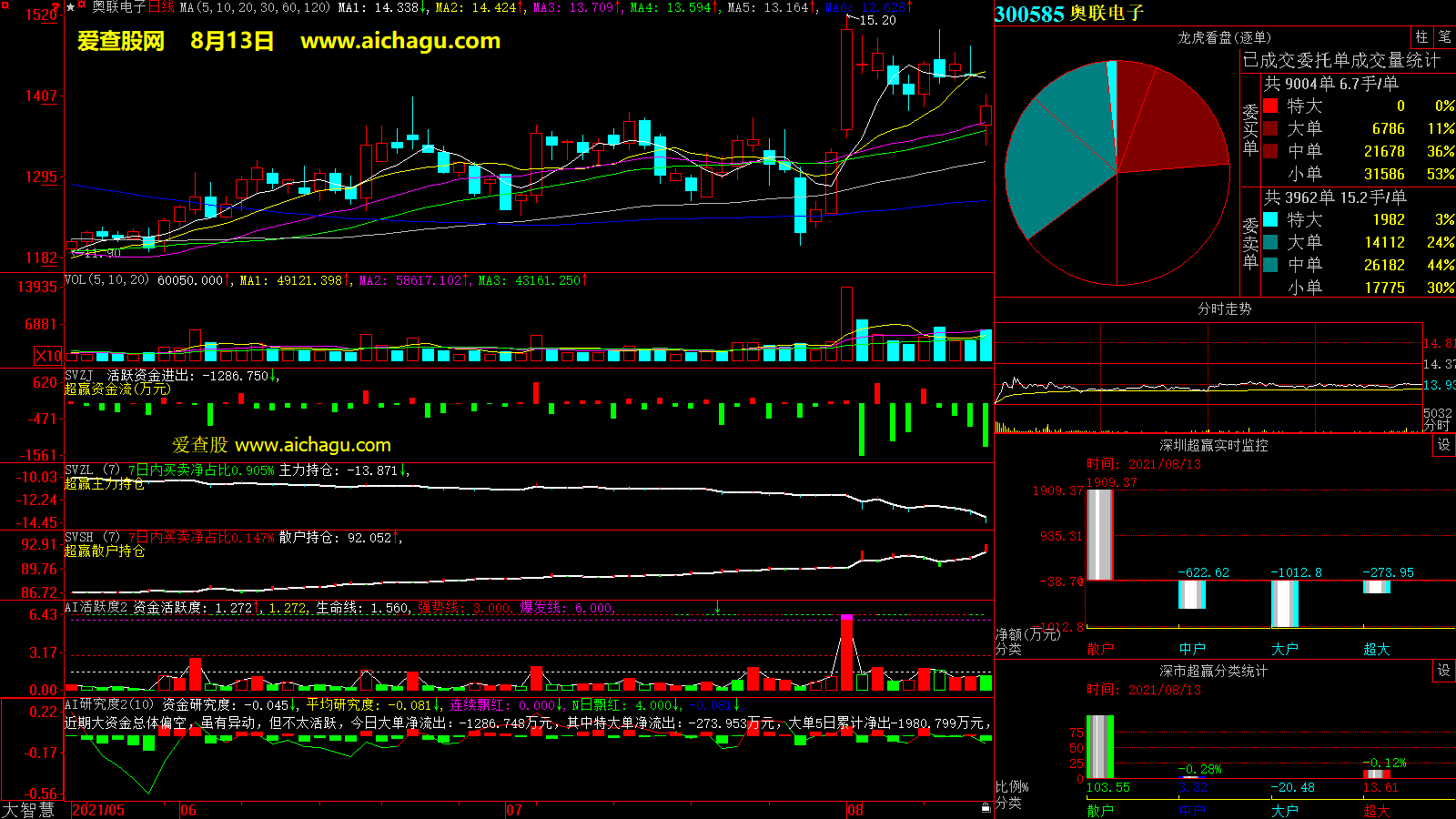 奥联电子(300585)大智慧超赢数据