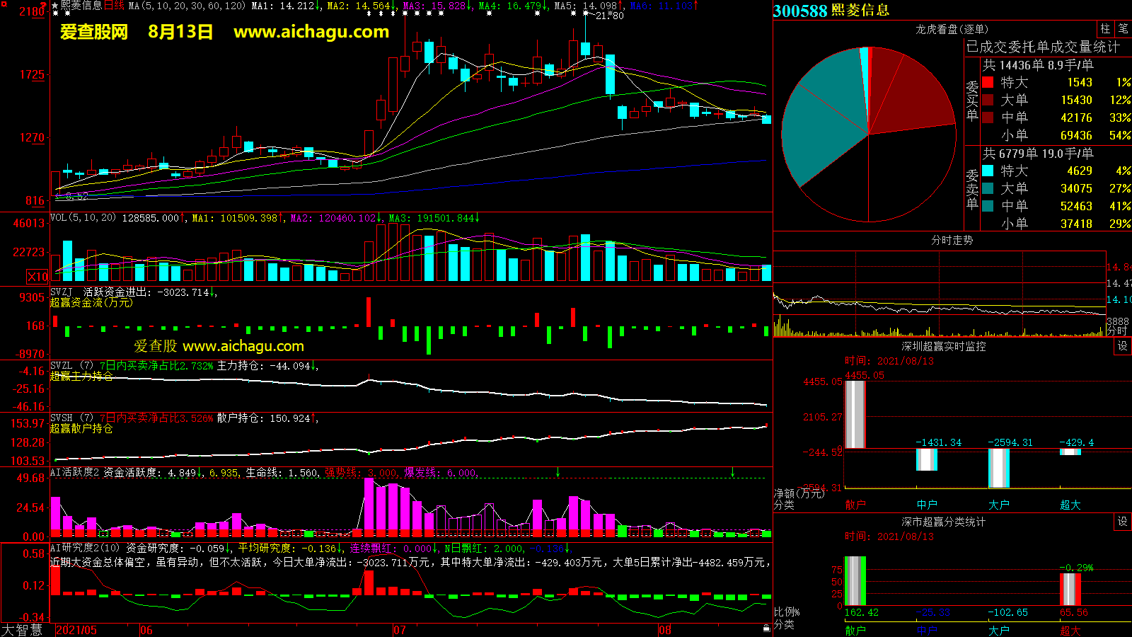 熙菱信息(300588)大智慧超赢数据