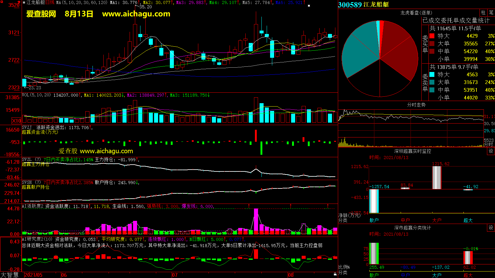江龙船艇(300589)大智慧超赢数据