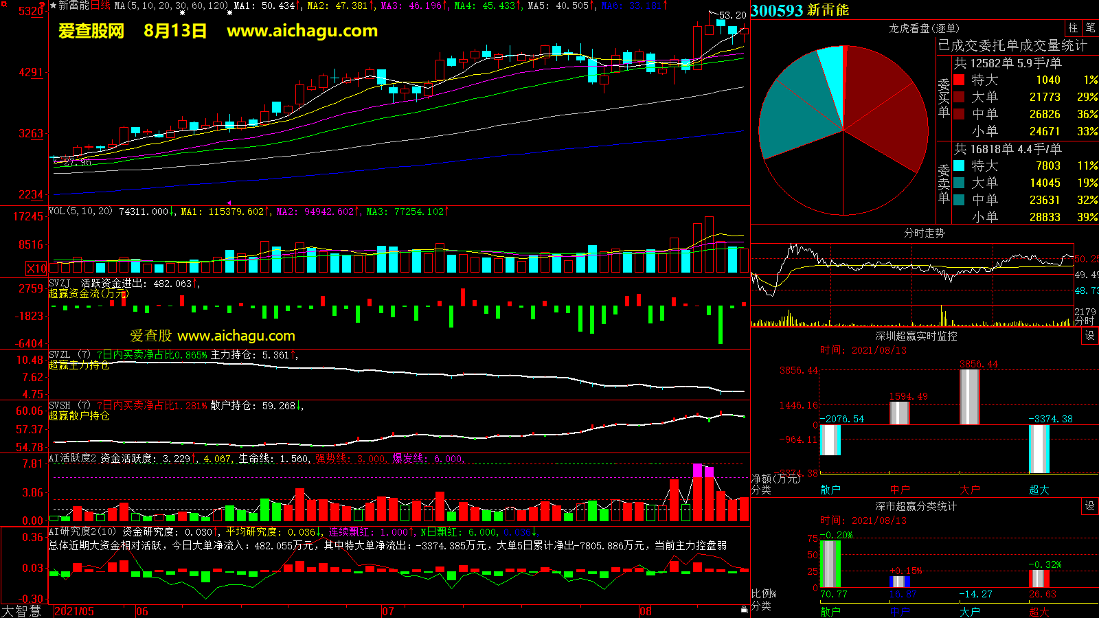 新雷能(300593)大智慧超赢数据