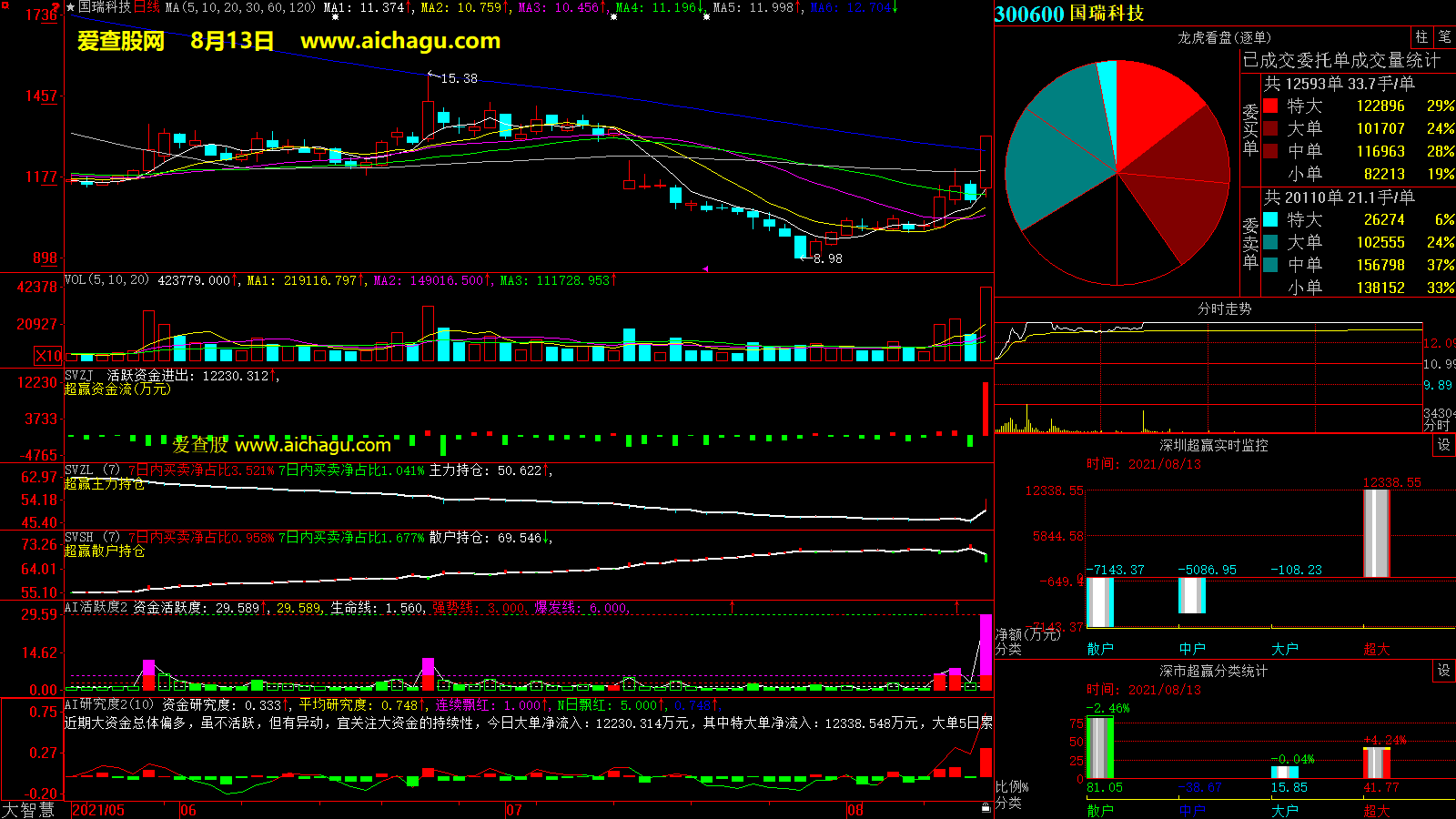 国瑞科技(300600)大智慧超赢数据