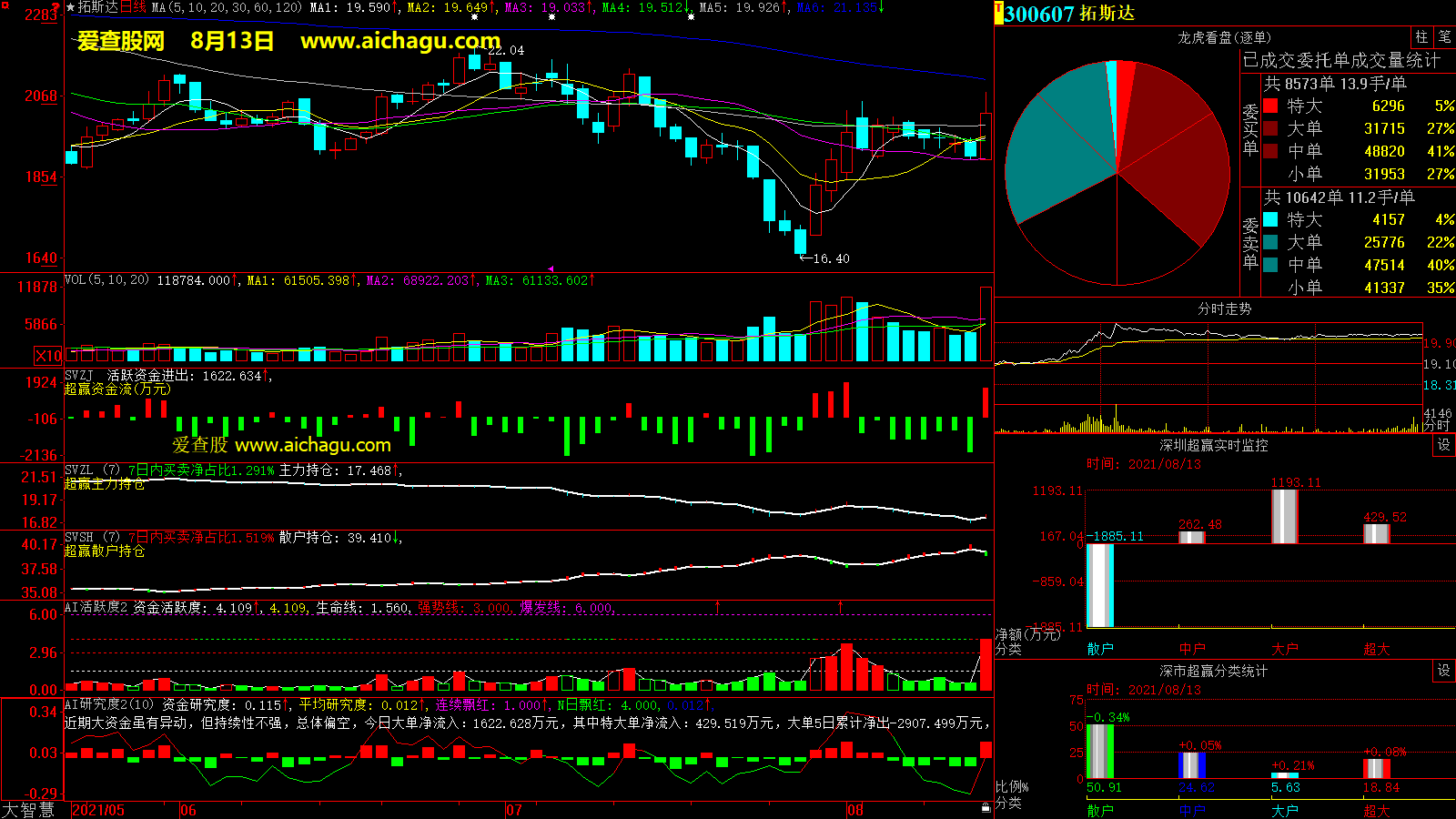 拓斯达(300607)大智慧超赢数据