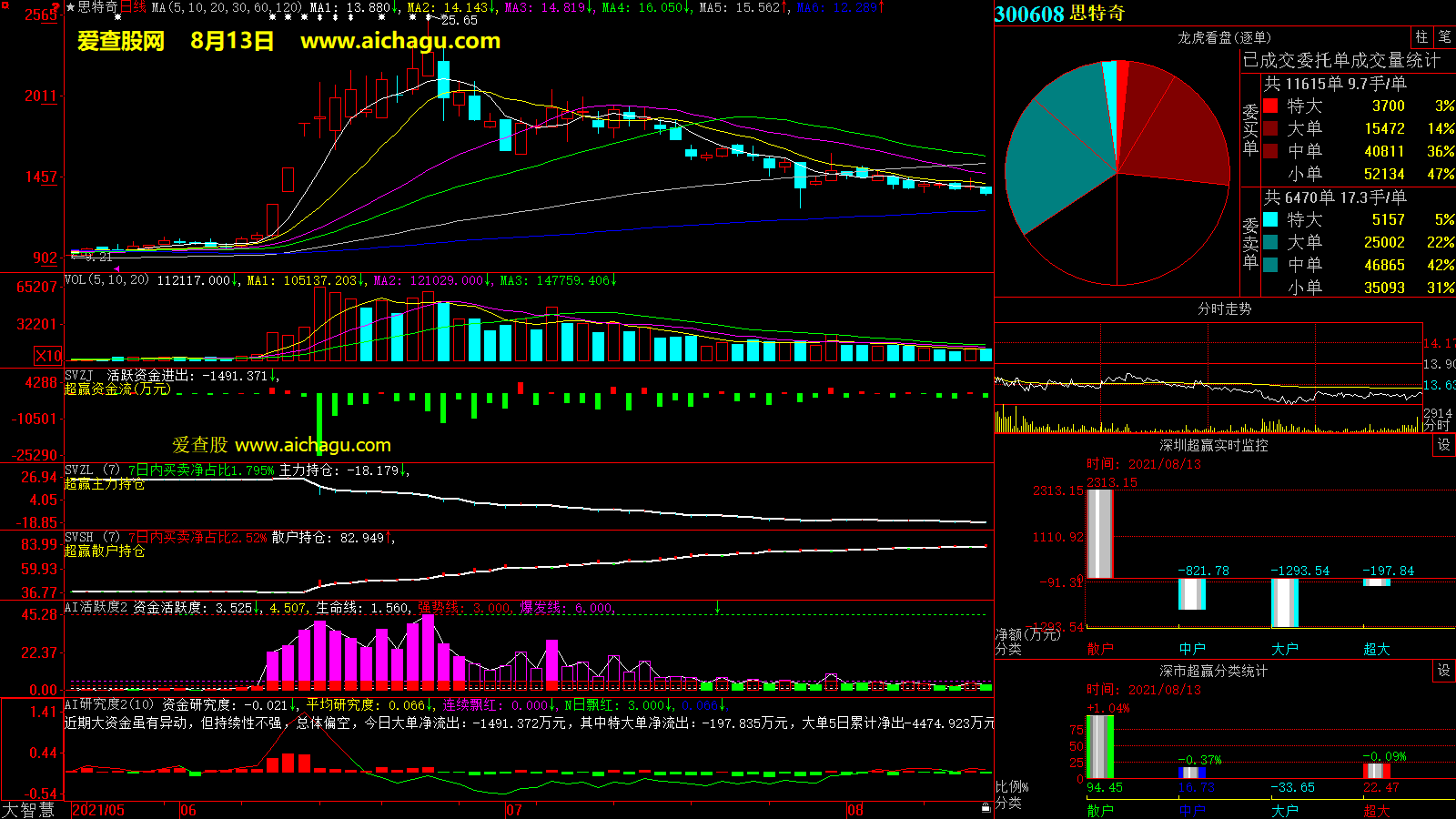 思特奇(300608)大智慧超赢数据
