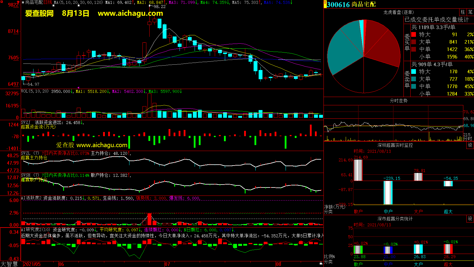 尚品宅配(300616)大智慧超赢数据