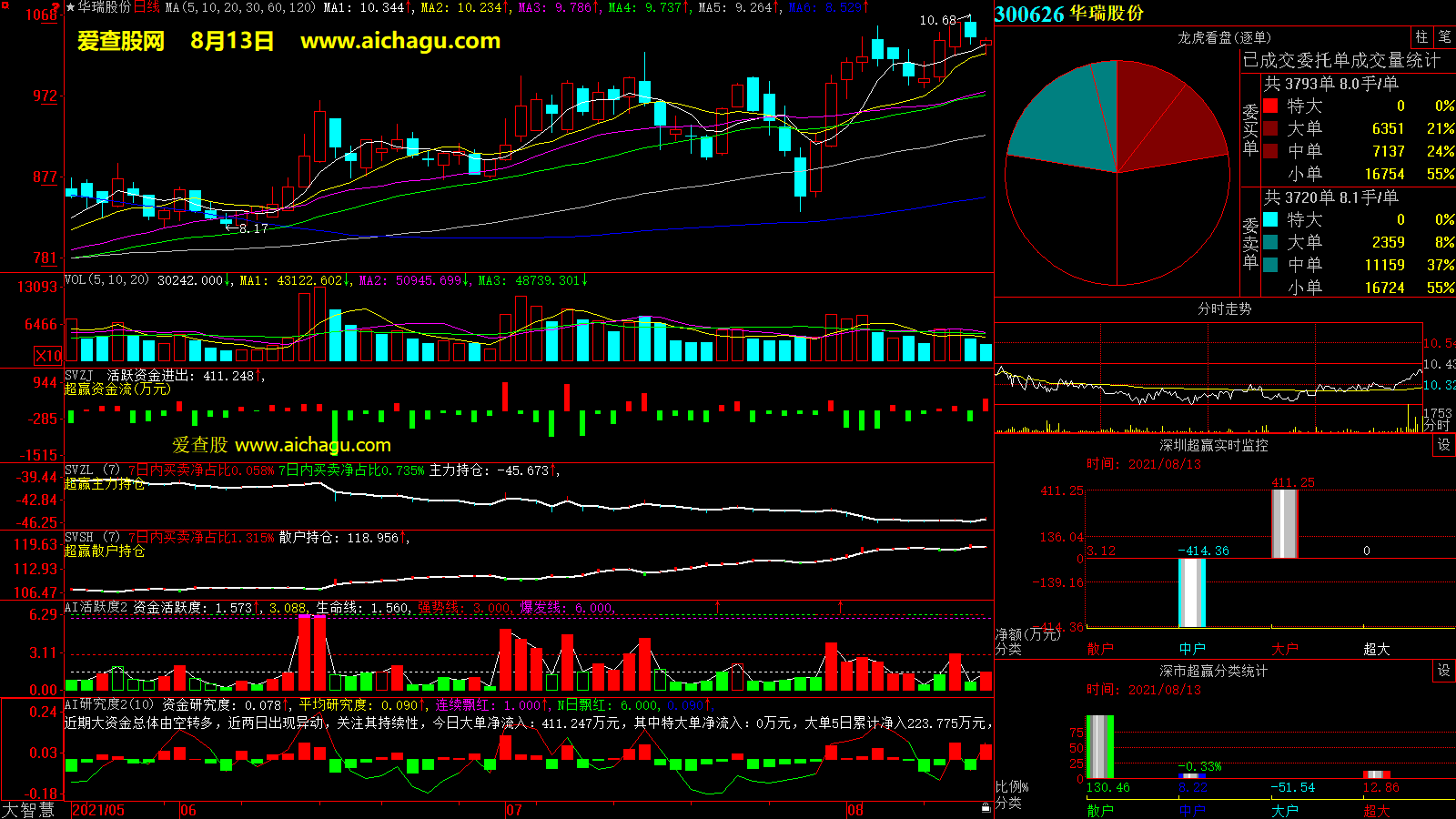 华瑞股份(300626)大智慧超赢数据