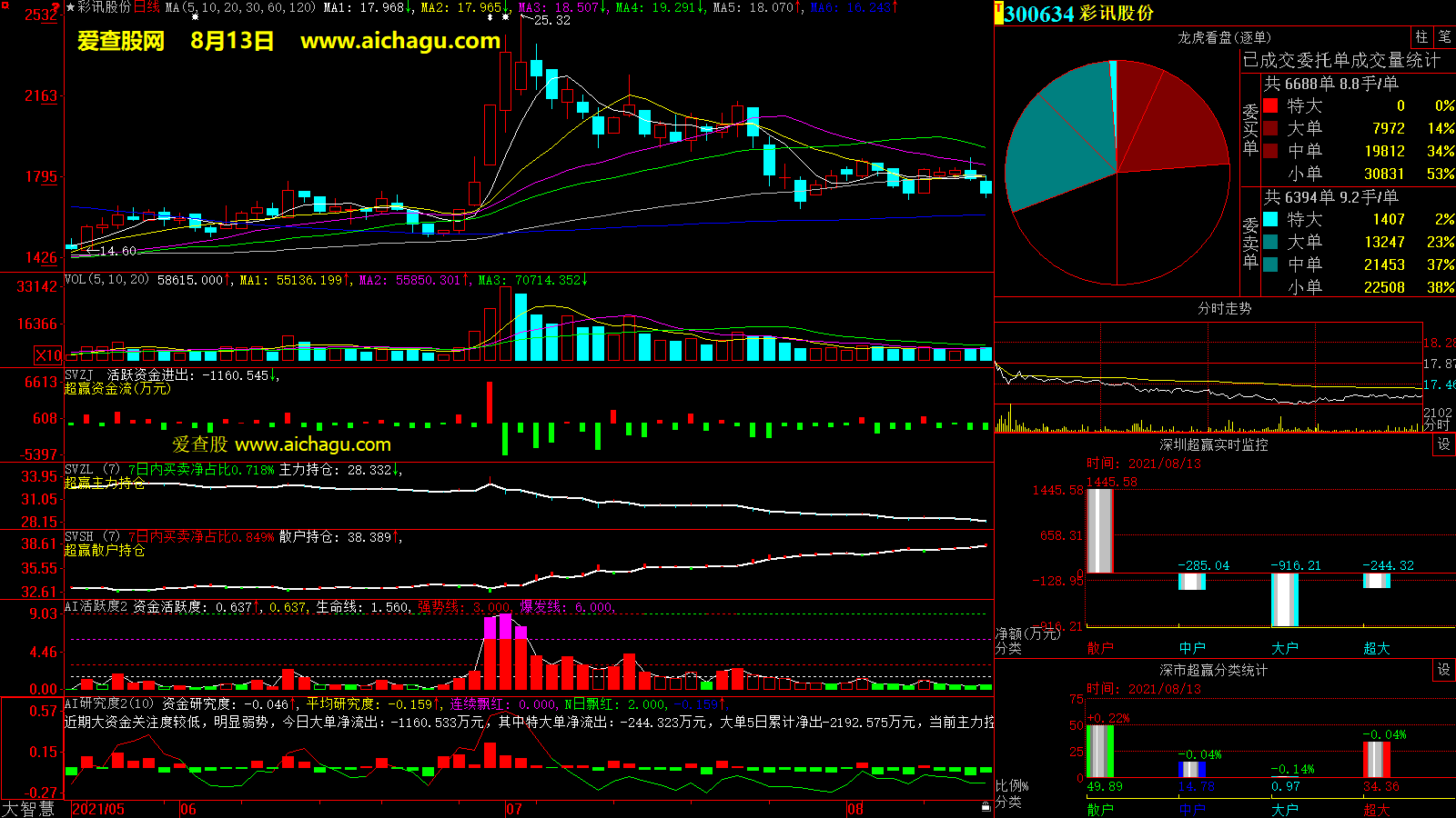 彩讯股份(300634)大智慧超赢数据