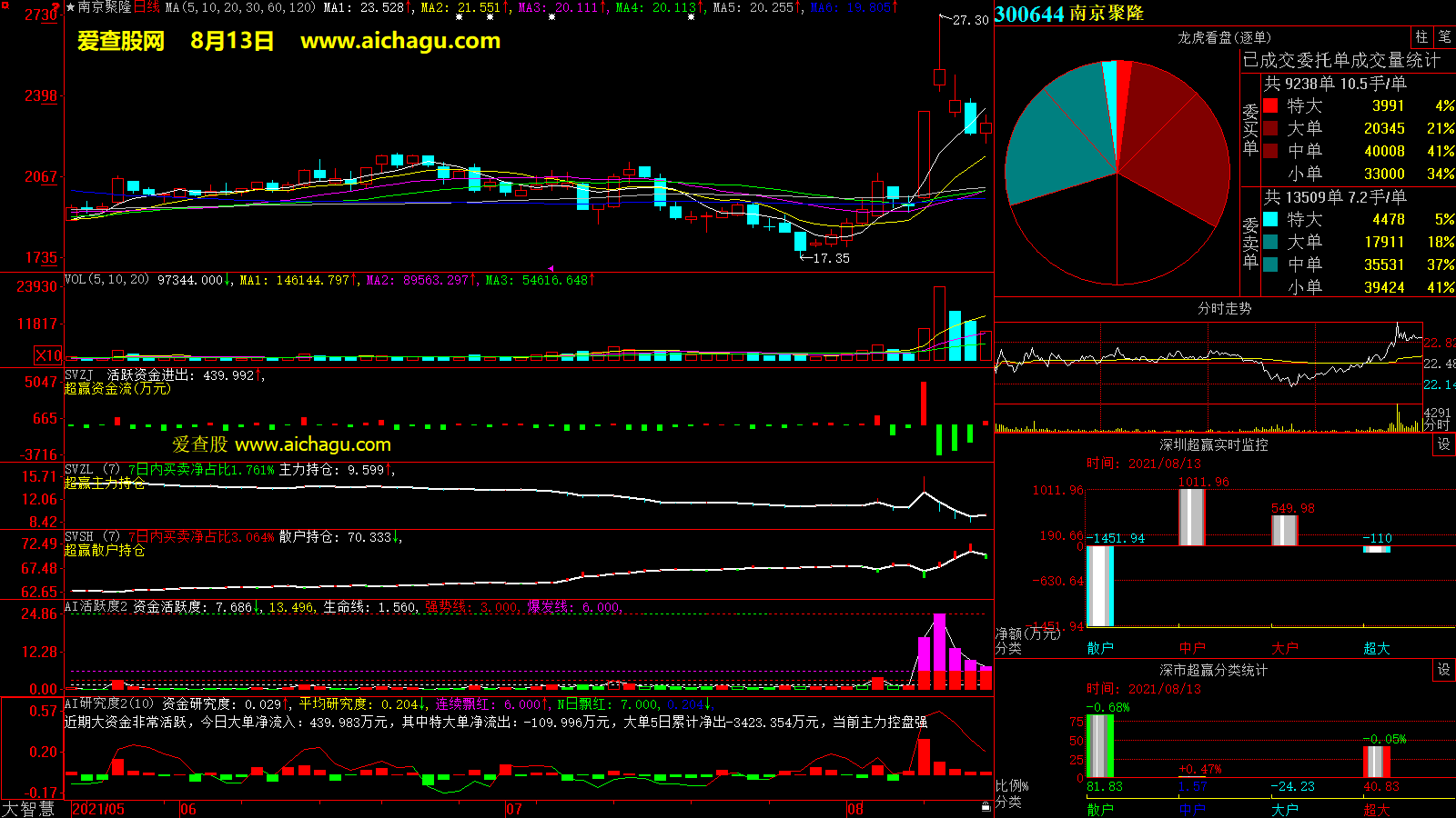 南京聚隆(300644)大智慧超赢数据