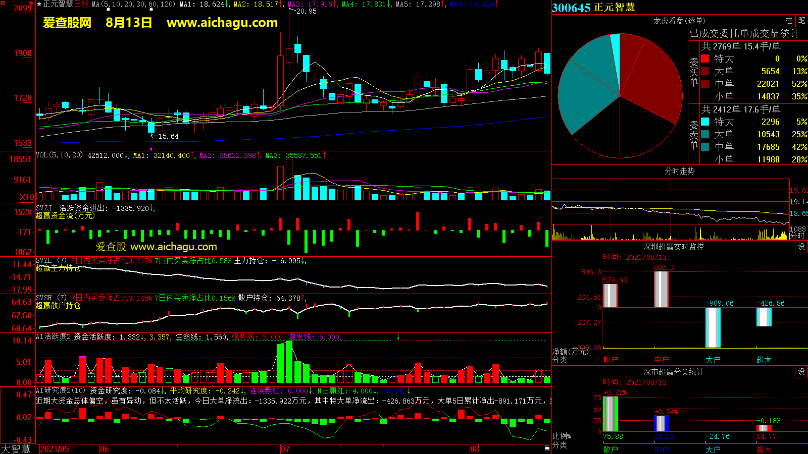 正元智慧(300645)大智慧超赢数据