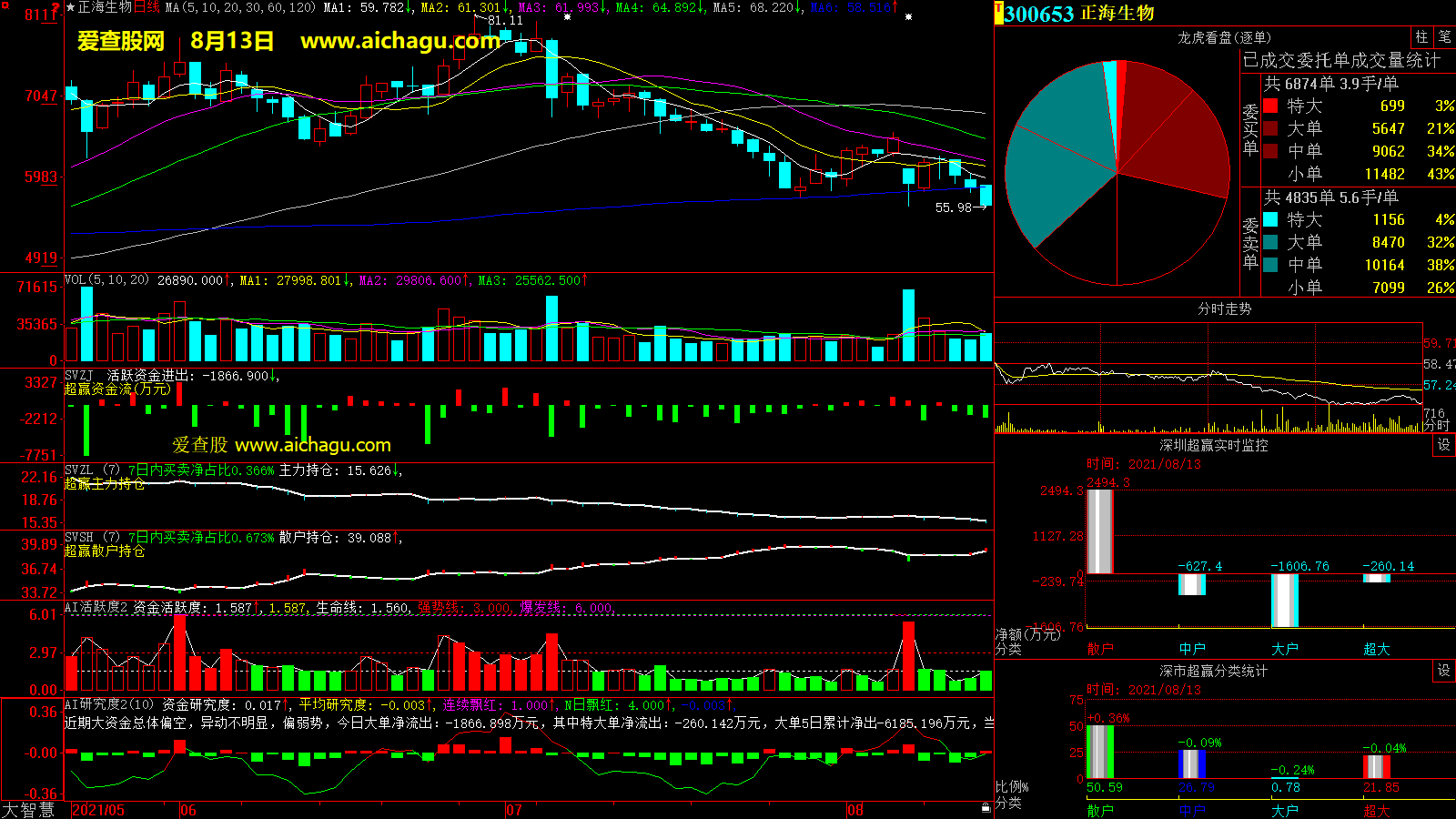 正海生物(300653)大智慧超赢数据