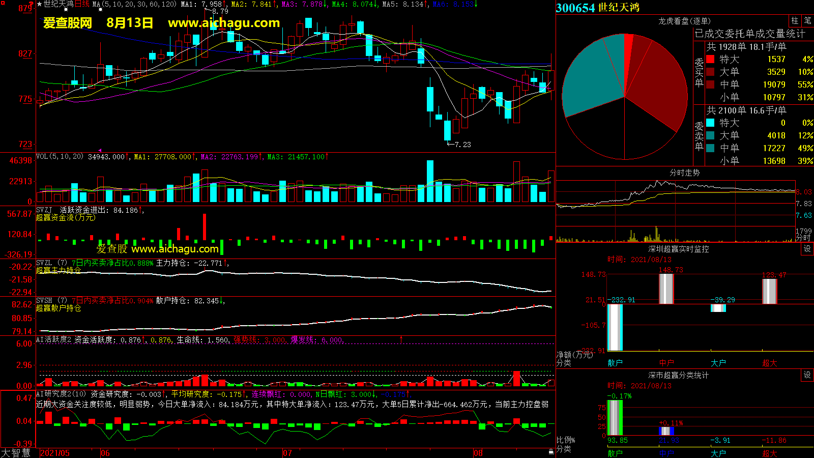 世纪天鸿(300654)大智慧超赢数据