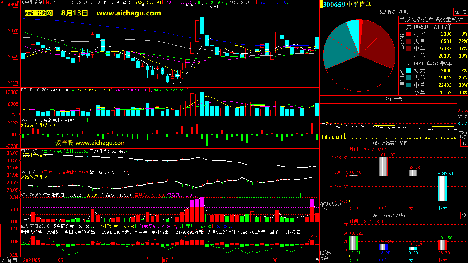 中孚信息(300659)大智慧超赢数据