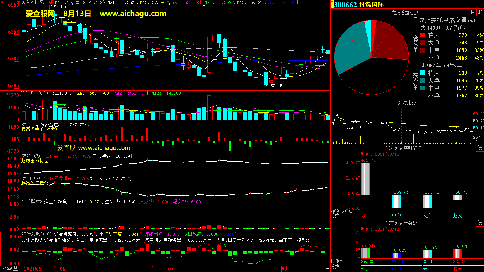 科锐国际(300662)大智慧超赢数据
